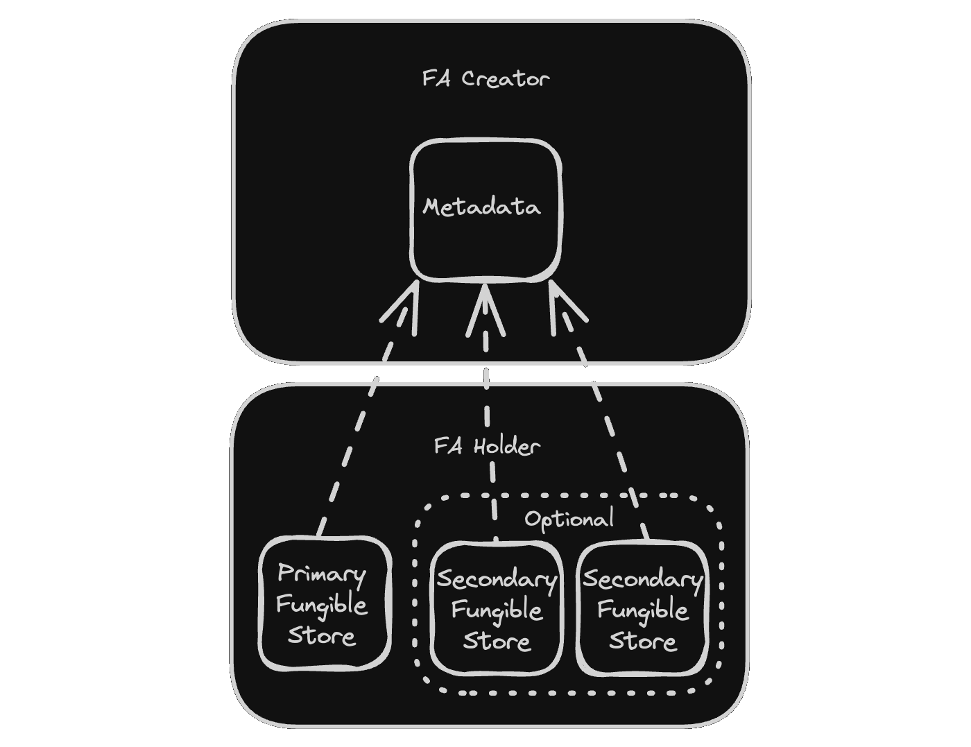 FA Object Relationship