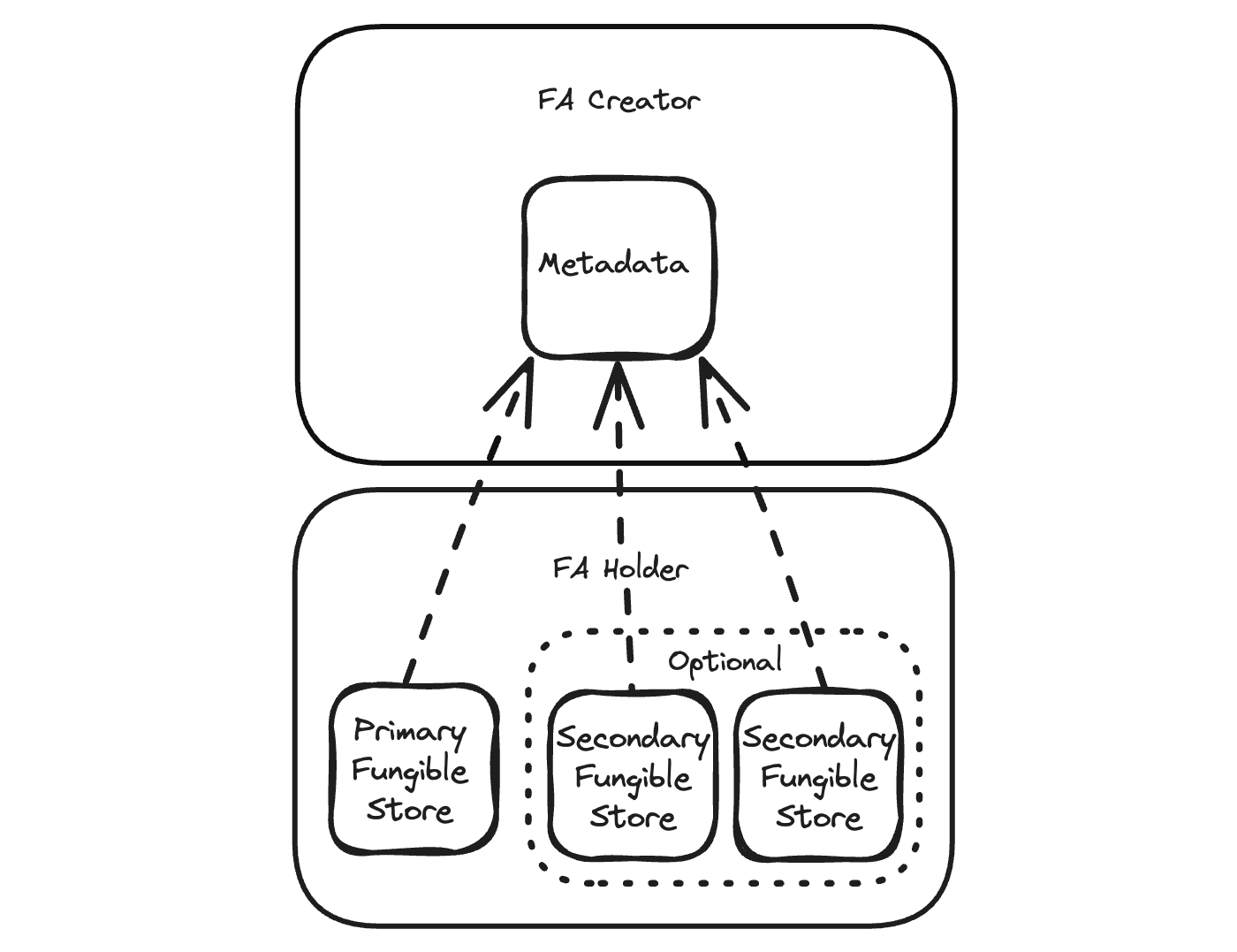 FA Object Relationship